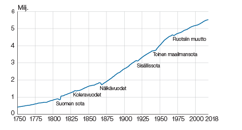 Vuonna 1749 maamme väkiluku oli 410 400 henkilöä. Sen jälkeen Suomen väestö on tasaisesti kasvanut muutamia poikkeuksellisia vuosia lukuun ottamatta. Suurin väestötappio koettiin nälkävuonna 1868, jolloin väestö väheni yli 96 000 henkilöllä. Viimeisimmät väestötappiovuodet olivat 1969 ja 1970. Tuolloin syynä oli suomalaisten massamuutto Ruotsiin. 