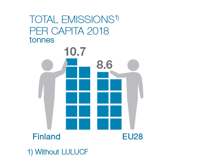 Infograafi: Kokonaispäästöt henkilöä kohden vuonna 2018: Suomessa 10,7 tonnia, EU-28-maiden keskiarvo 8,6 tonnia.
