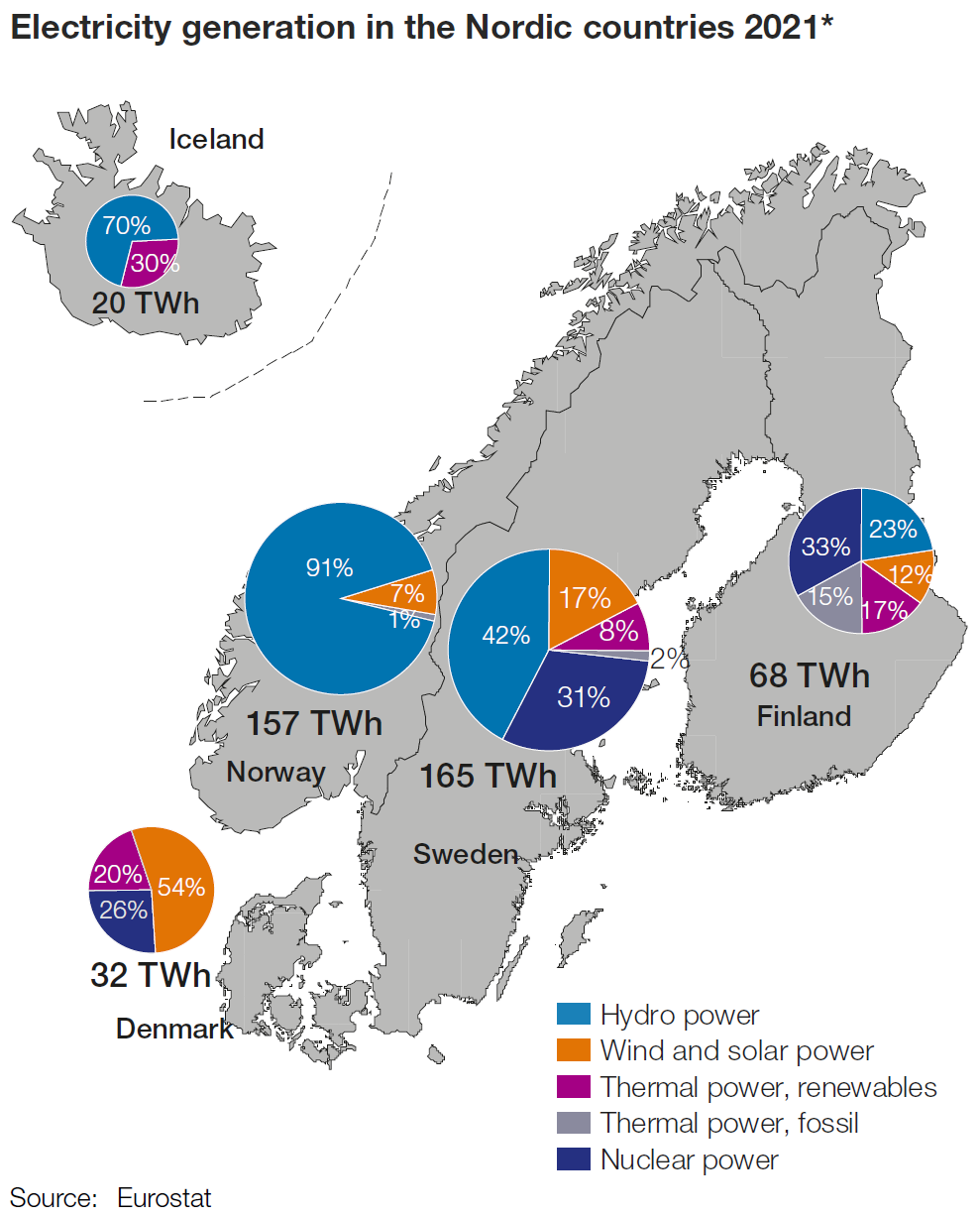 Electricity generation in the Nordic Countries 2021* Map. Electricity generation in Finland was 68 TWh in 2021*. The shares were: Nuclear power 33%, hydro power 23%, thermal power (fossil) 15%, thermal power (renewables) 17%, wind and solar power 12%. Electricity generation in Sweden was 165 TWh. The shares were: Hydro power 42%, nuclear power 31%, wind and solar power 17%, thermal power (renewables) 8%, thermal power (fossil) 2%. Electricity generation in Norway was 157 TWh. The shares were: Hydro power 91%, wind and solar power 7%, thermal power (fossil) 1%. Electricity generation in Denmark was 32 TWh. The shares were: Wind and solar power 54%, thermal power (fossil) 26%, thermal power (renewables) 20%. Electricity generation in Iceland was 20 TWh. The shares were: Hydro power 70%, thermal power (renewables) 30%. Source: Eurostat.