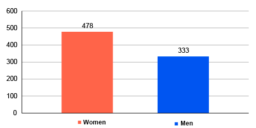 Bar chart on gender distribution. There are 478 women and 333 men.