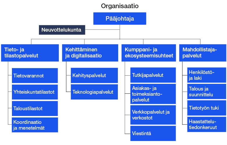 Organisaatiokaavio. Sisältö on kuvattu sivun tekstissä.