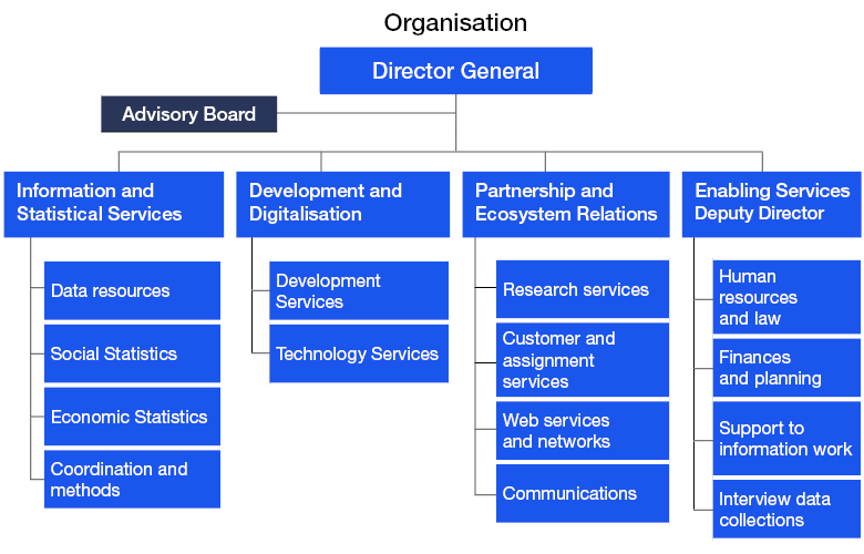 Organisation chart. The content is described in the text on the page.