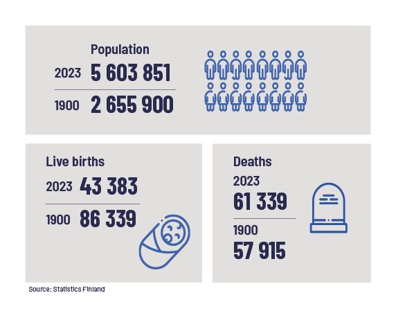 Infographic: Population in 2023: 5 603 851; in 1900: 2 655 900. Live births in 2023: 43 383; in 1900: 86 339. Deaths in 2023: 61 339; in 1900: 57 915. Source: Statistics Finland.