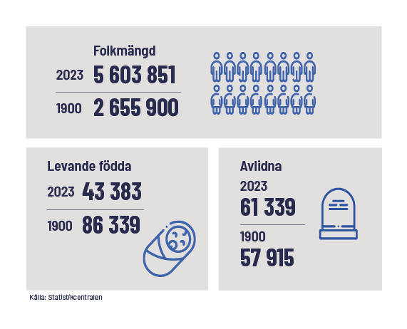 Infografik: Folkmängd år 2023: 5 603 851; år 1900: 2 655 900. Levande födda år 2023: 43 383; år 1900: 86 339. Döda år 2023: 61 339; år 199: 57 915. Källan: Statistikcentralen.