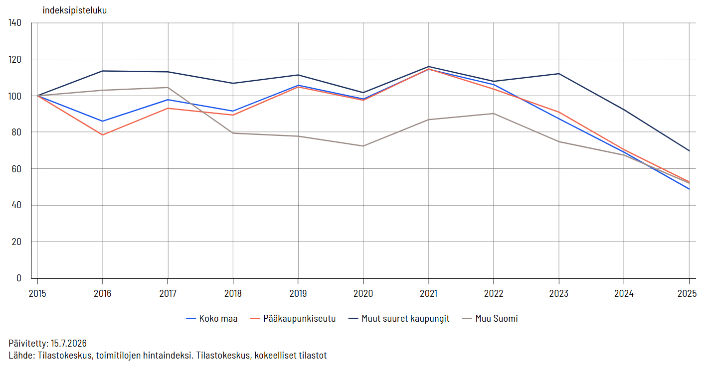 Viivakuvio toimistojen vuosittaisesta hintaindeksistä ajalta 2015-2025 eri alueilta. Koko maan indeksi noudattaa pääkaupunkiseudun hintakehitystä, jossa lievästi nouseva trendi vuoteen 2021 asti jonka jälkeen laskukäänne. Muita suuria kaupunkeja kuvaava indeksi on vuoteen 2023 asti korkeammalla tasolla kuin vuonna 2015. Muun Suomen toimistojen hintakehitys on erkaantunut vuoden 2017 jälkeen.