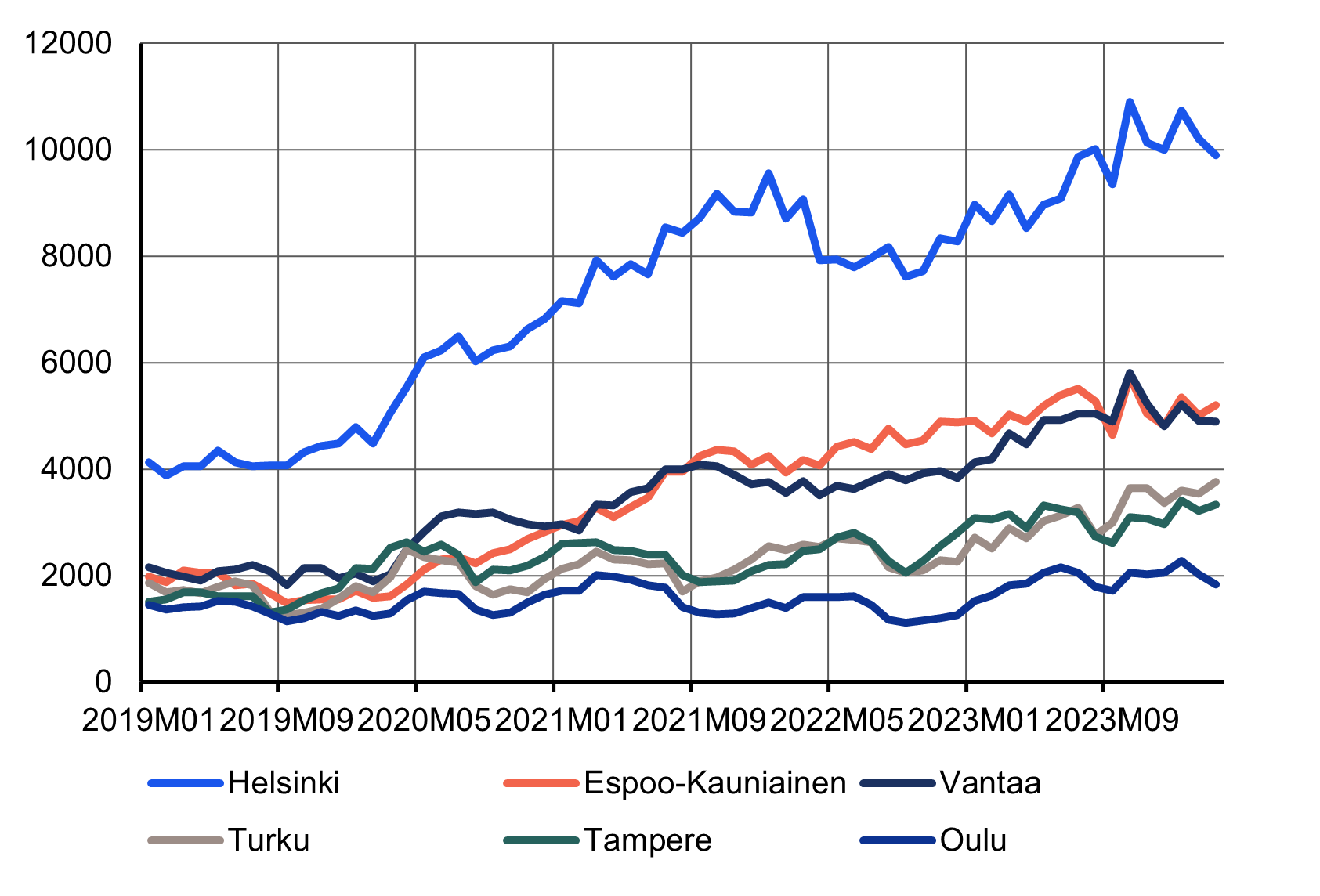 Viivakuvio vuokrailmoitusten määristä kuudessa suurimmassa kaupungissa vuosina 2019-2024. Määrät ovat kasvaneet koronapandemiasta lähtien, voimakkaimmin Helsingissä. Vuodesta 2022 lähtien kasvu on kuitenkin taittunut.