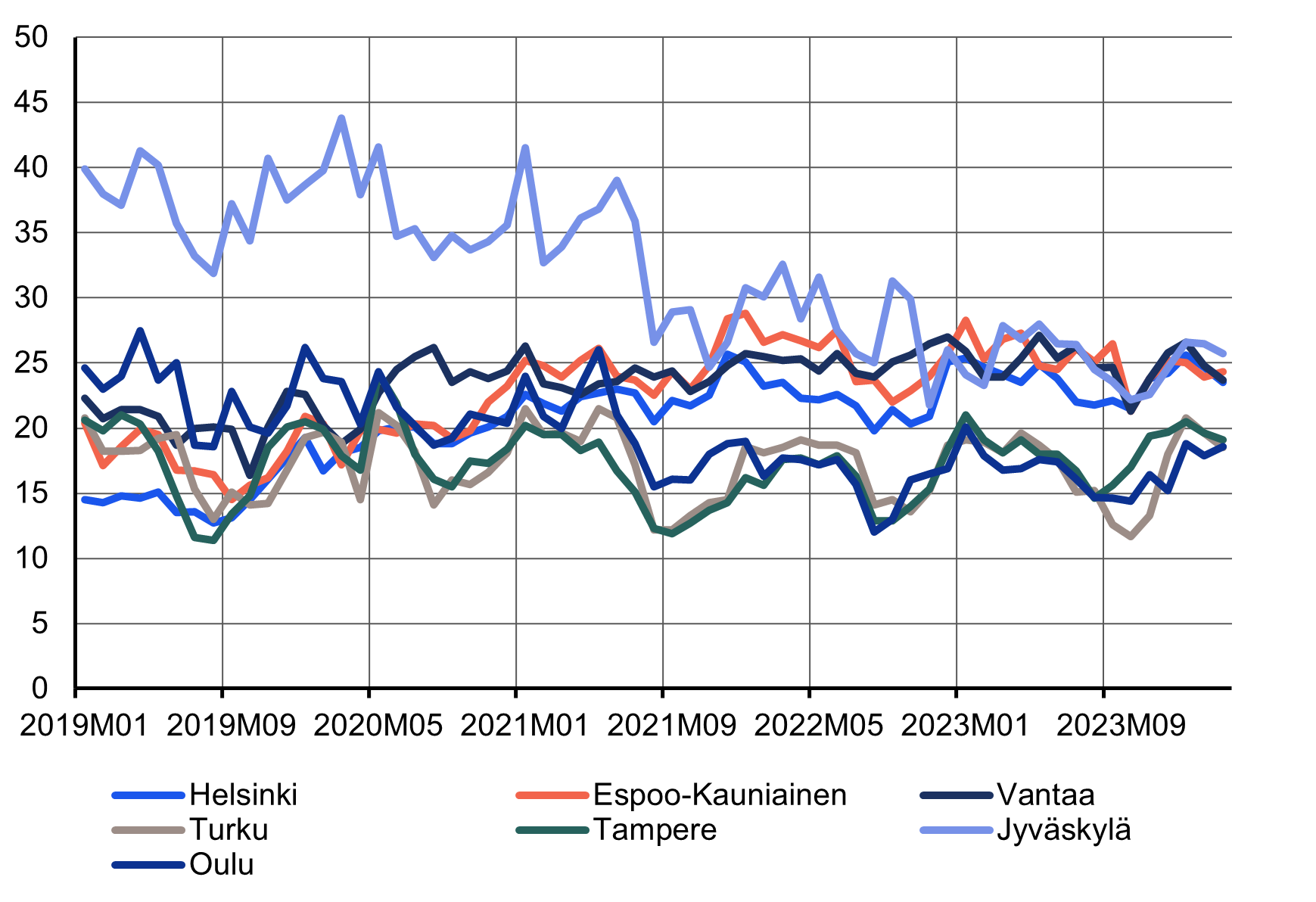 Viivakuvio vuokrailmoitusten markkinointiajoista seitsemässä suuressa kaupungissa vuosina 2019-2024. Neljän vuoden aikana markkinointiaika on lyhentynyt eniten Oulussa ja Jyväskylässä. Pidentymistä on tapahtunut eniten Espoossa.