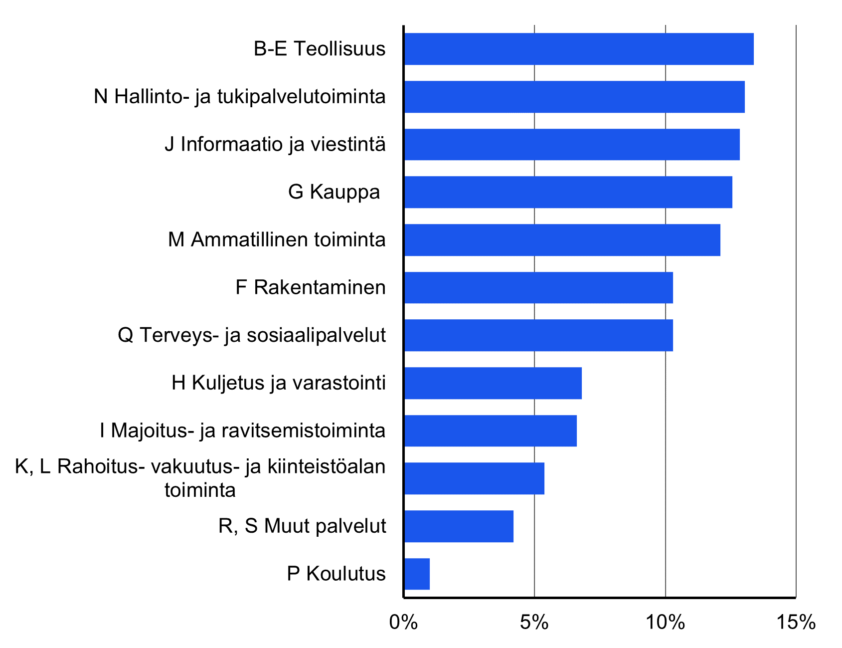 Vaakapalkkikuvio kasvuyritysten osuus kasvuyrityksistä toimialoittain vuonna 2023. Eniten kasvuyrityksiä oli Teollisuuden, hallinto- ja tukipalveluiden, Informaatio ja viestintä sekä kaupan aloilla, jokaisella toimialalla oli 13% kaikista kasvuyrityksistä. Vähiten kasvuyrityksiä oli Koulutuksen alalla, 1 % kaikista kasvuyrityksistä.   