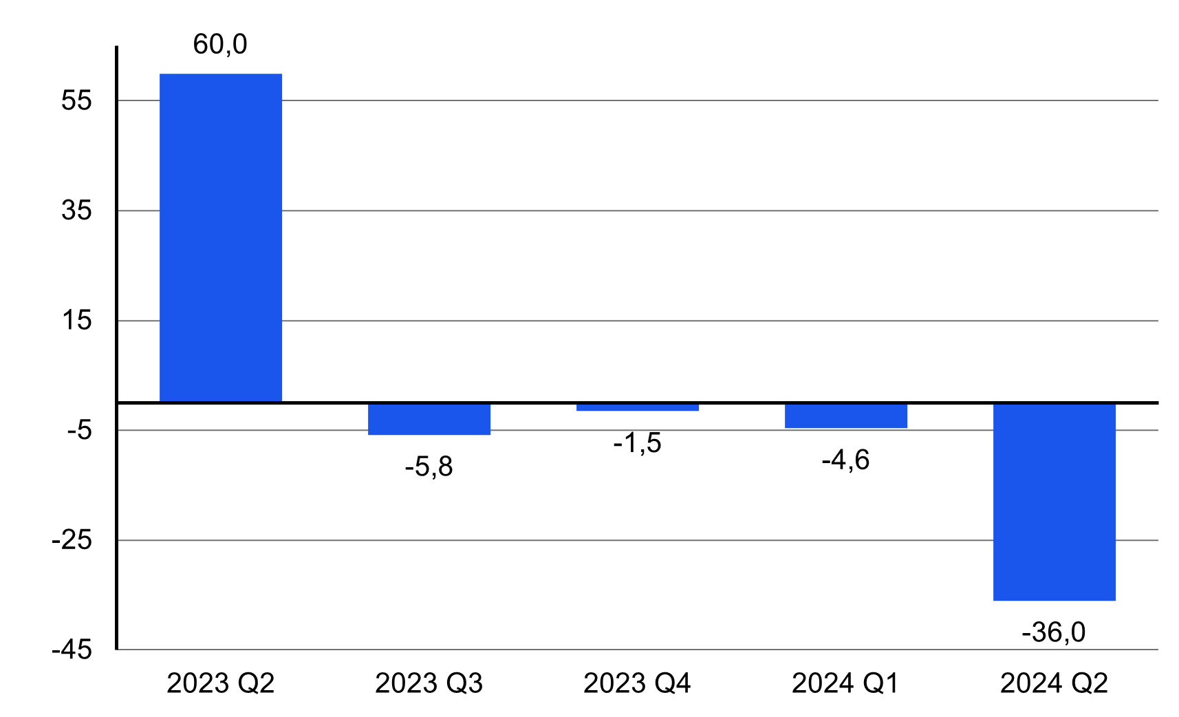 Yritysten investointien vuosimuutos vuosineljänneksittäin 2023 Q2 – 2024 Q2: yritysten tekemät investoinnit laskivat vuoden 2024 toisella neljänneksellä 36,0 prosenttia vuodentakaiseen verrattuna.