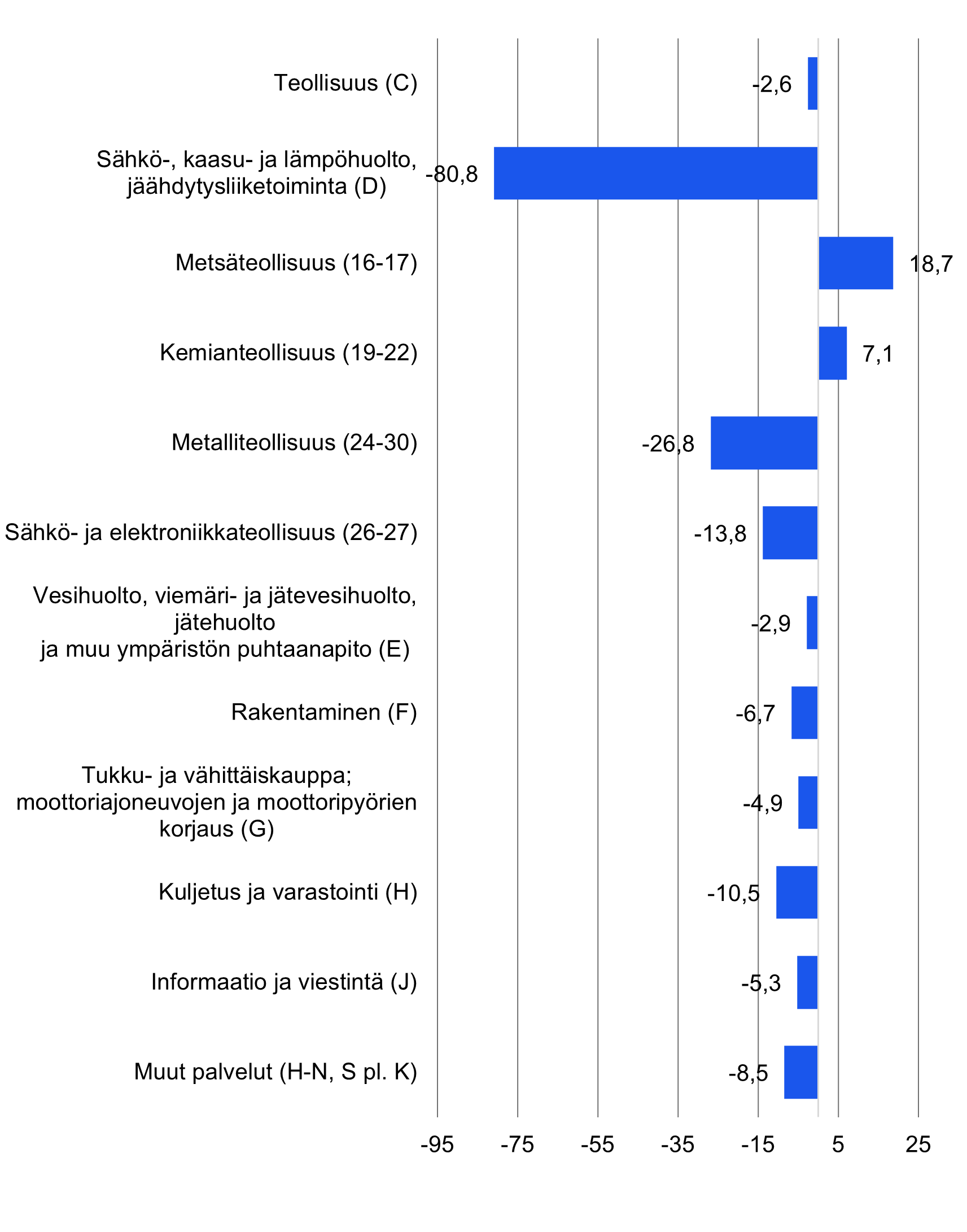 nvestointien vuosimuutokset toimialoittain. Tärkeimmät muutokset on esitetty edellisessä kappaleessa