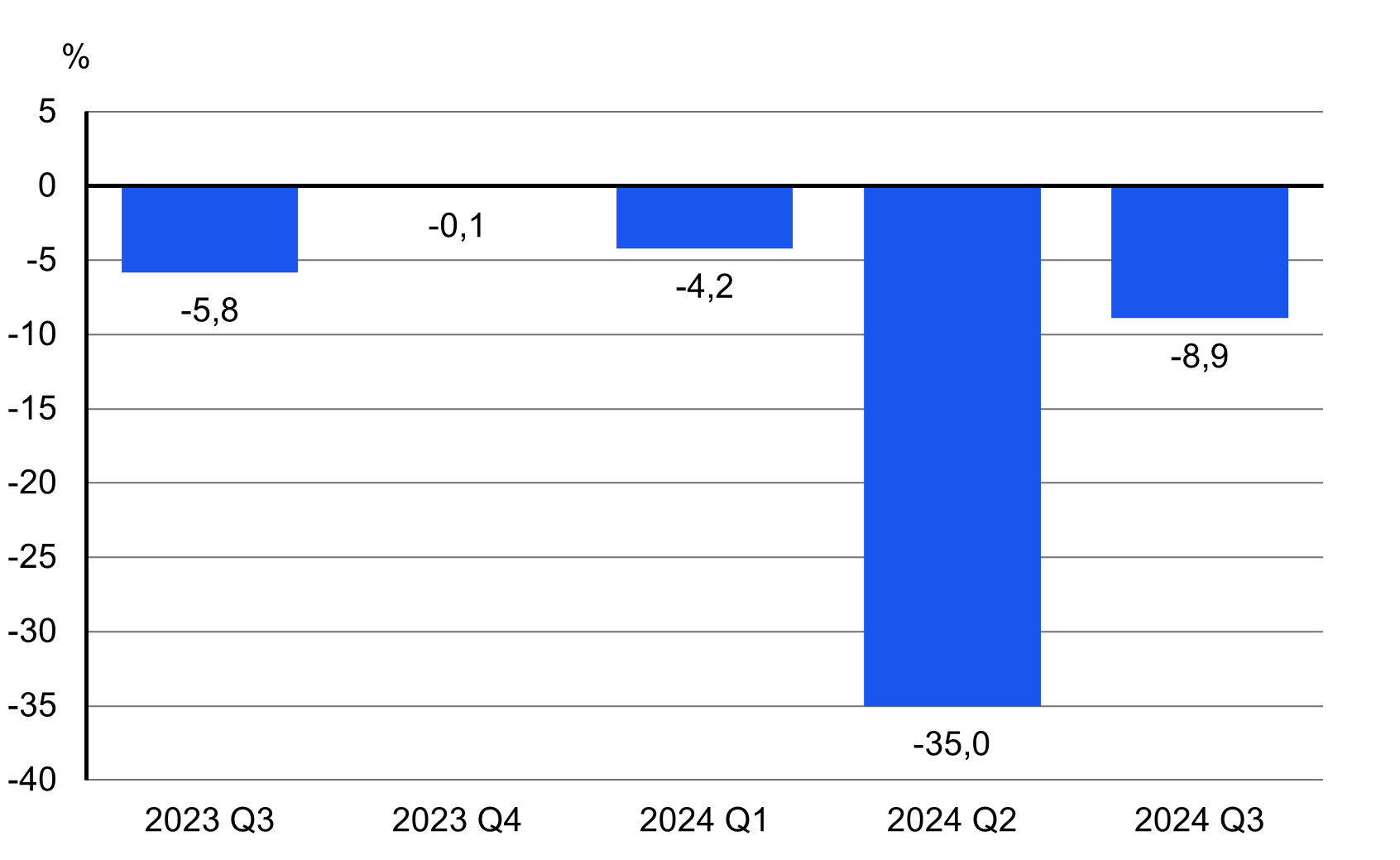 Yritysten investointien vuosimuutos vuosineljänneksittäin 2023 Q3 – 2024 Q3: yritysten tekemät investoinnit laskivat vuoden 2024 kolmannella neljänneksellä 8,9 prosenttia vuodentakaiseen verrattuna.