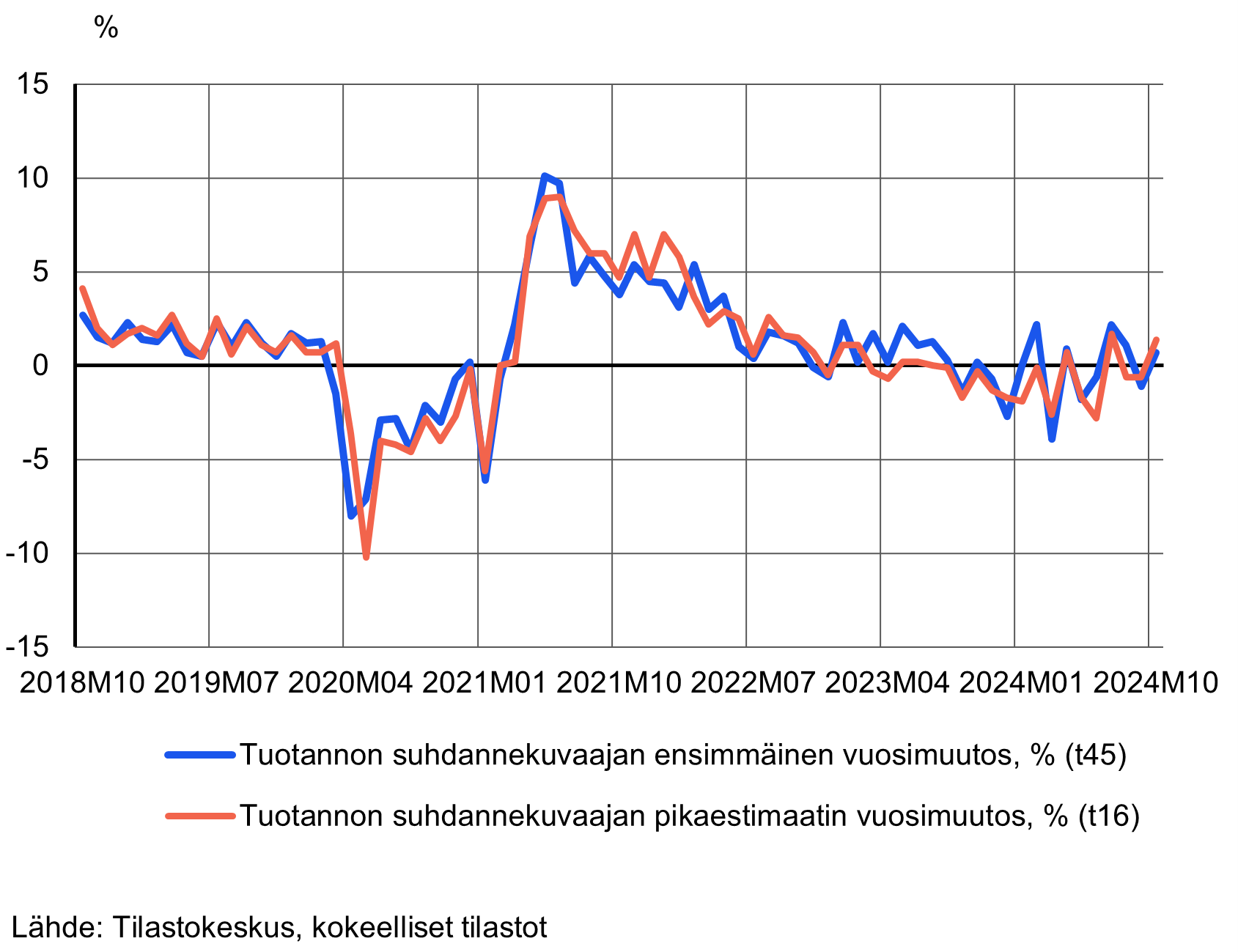 Viivakuvio koko talouden pikaestimaatin ennustevirheistä vuosimuutoksella mitattuna kuukausittain lokakuusta 2017 lokakuulle 2024. Kuvion sisältämät luvut ovat saatavana taulukosta 11nf sivun alalaidan taulukot-linkin takaa.