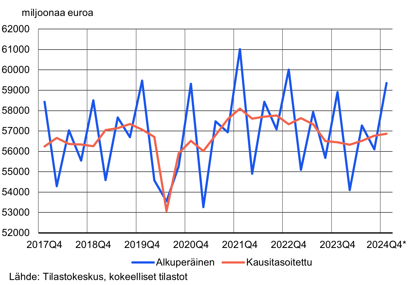 Viivakuvio bruttokansantuotteen volyymisarjasta vuosineljänneksittäin vuoden 2017 neljänneltä neljännekseltä vuoden 2024 neljännelle neljännekselle. Bruttokansantuotteen volyymisarja on pääsääntöisesti ollut kasvussa ajanjaksolla lukuun ottamatta vuoden 2020 pudotusta. Kuvion sisältämät luvut ovat saatavana taulukosta 11mx sivun alalaidan taulukot-linkin takaa.