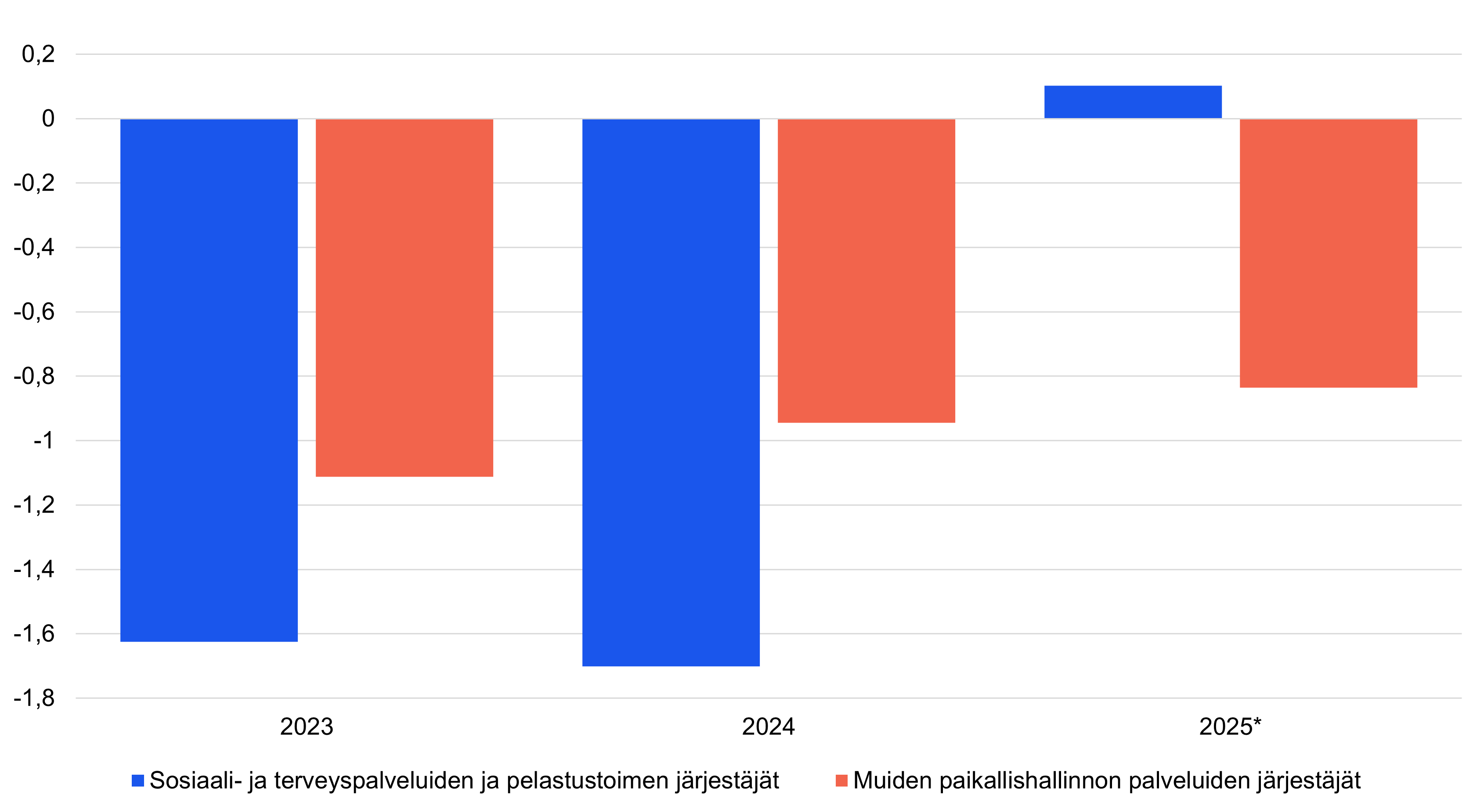  Pylväskuvio paikallishallinnon palveluiden järjestäjien nettoluotonotosta vuosina 2023-2025. Vuonna 2025 sosiaali- ja terveyspalveluiden ja pelastustoimen järjestäjien nettoluotonanto oli 0,1 miljardia euroa ja muiden paikallishallinnon palveluiden järjestäjien nettoluotonotto oli 0,8 miljardia euroa.