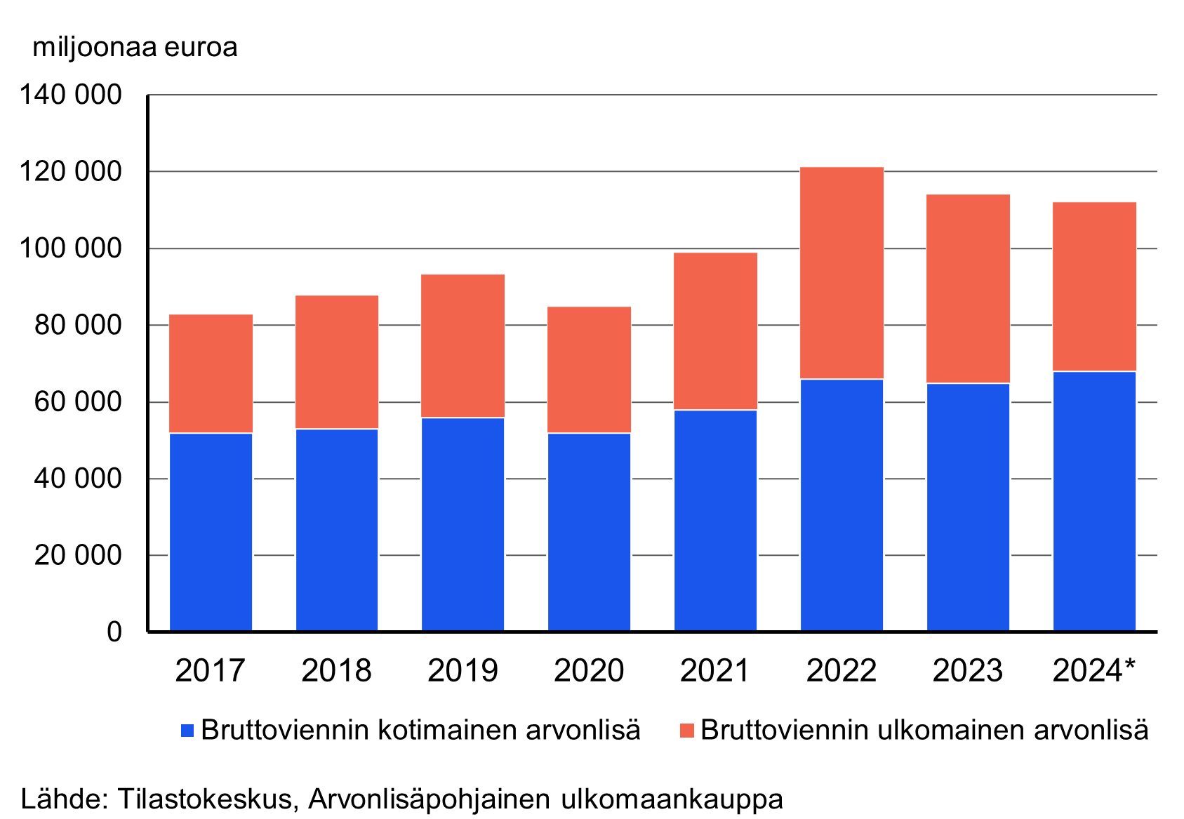 Bruttoviennin arvo lähti kasvuun vuodesta 2020 vuoteen 2022, mutta kääntyi laskuun vuosina 2023 ja 2024. Bruttoviennin sisältämä kotimainen arvonlisä ei kuitenkaan laskenut samalla lailla.