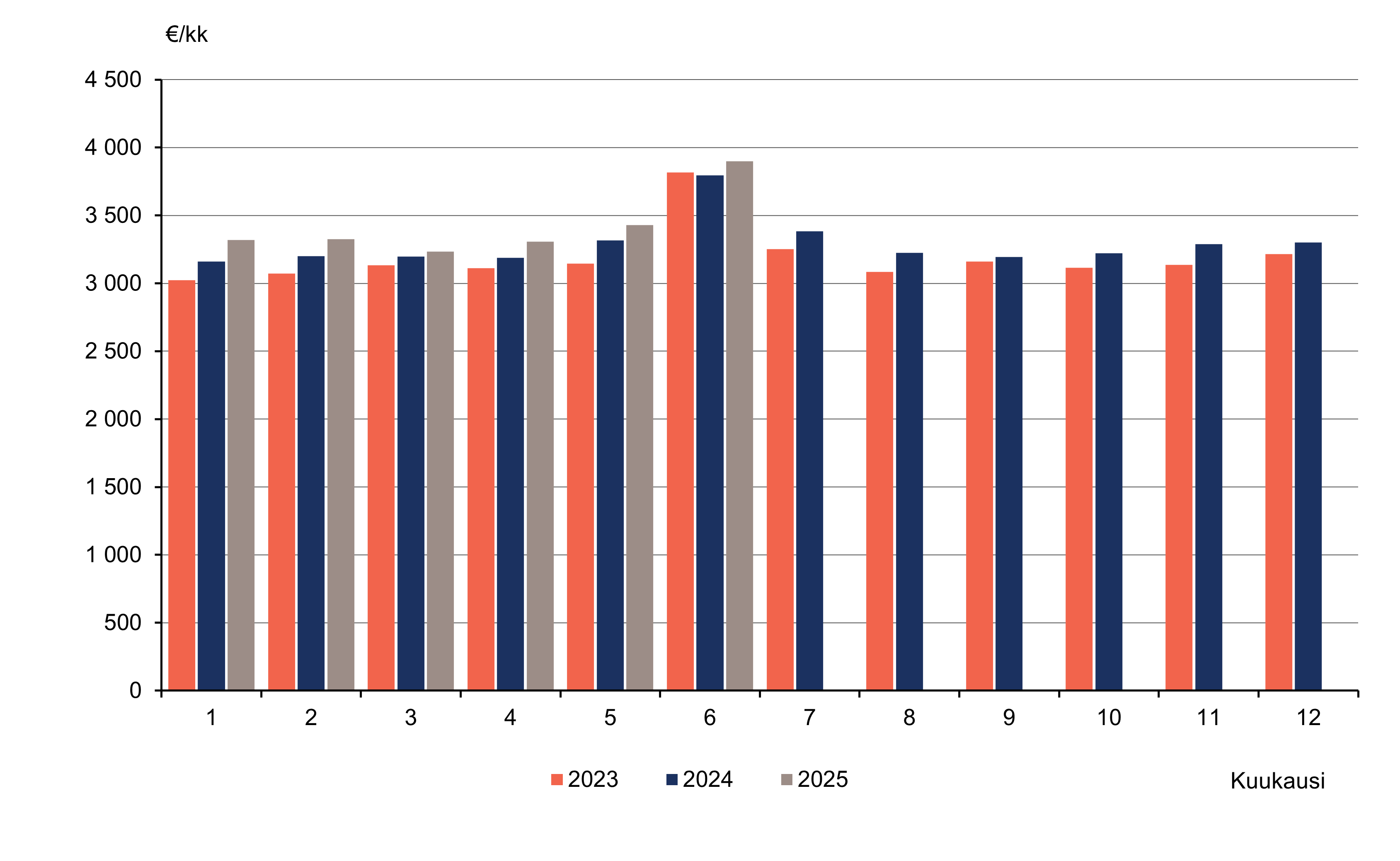 Pylväskuvio palkka- ja palkkiotulojen mediaanista kuukausittain vuosina 2023-2025. Kuukausittaiset mediaani havainnot ovat yleensä kasvaneet verrattuna vuoden takaiseen. Kesäkuussa 2025 mediaani oli 3 900 euroa ja vuosi aikaisemmin se oli 3 795 euroa kuussa.