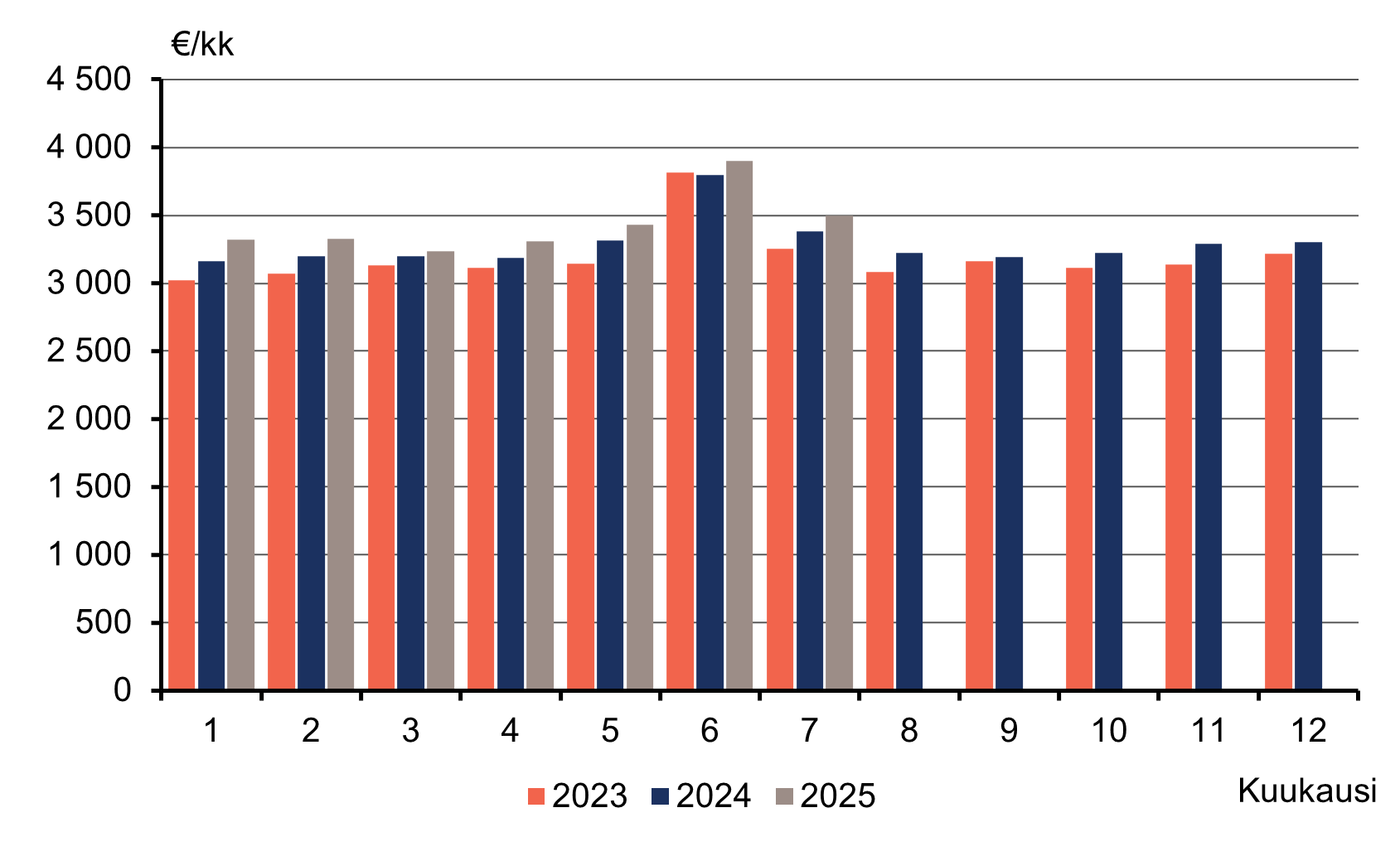Pylväskuvio palkka- ja palkkiotulojen mediaanista kuukausittain vuosina 2023-2025. Kuukausittaiset mediaani havainnot ovat yleensä kasvaneet verrattuna vuoden takaiseen. Heinäkuussa 2025 mediaani oli 3 495 euroa ja vuosi aikaisemmin se oli 3 384 euroa kuussa.