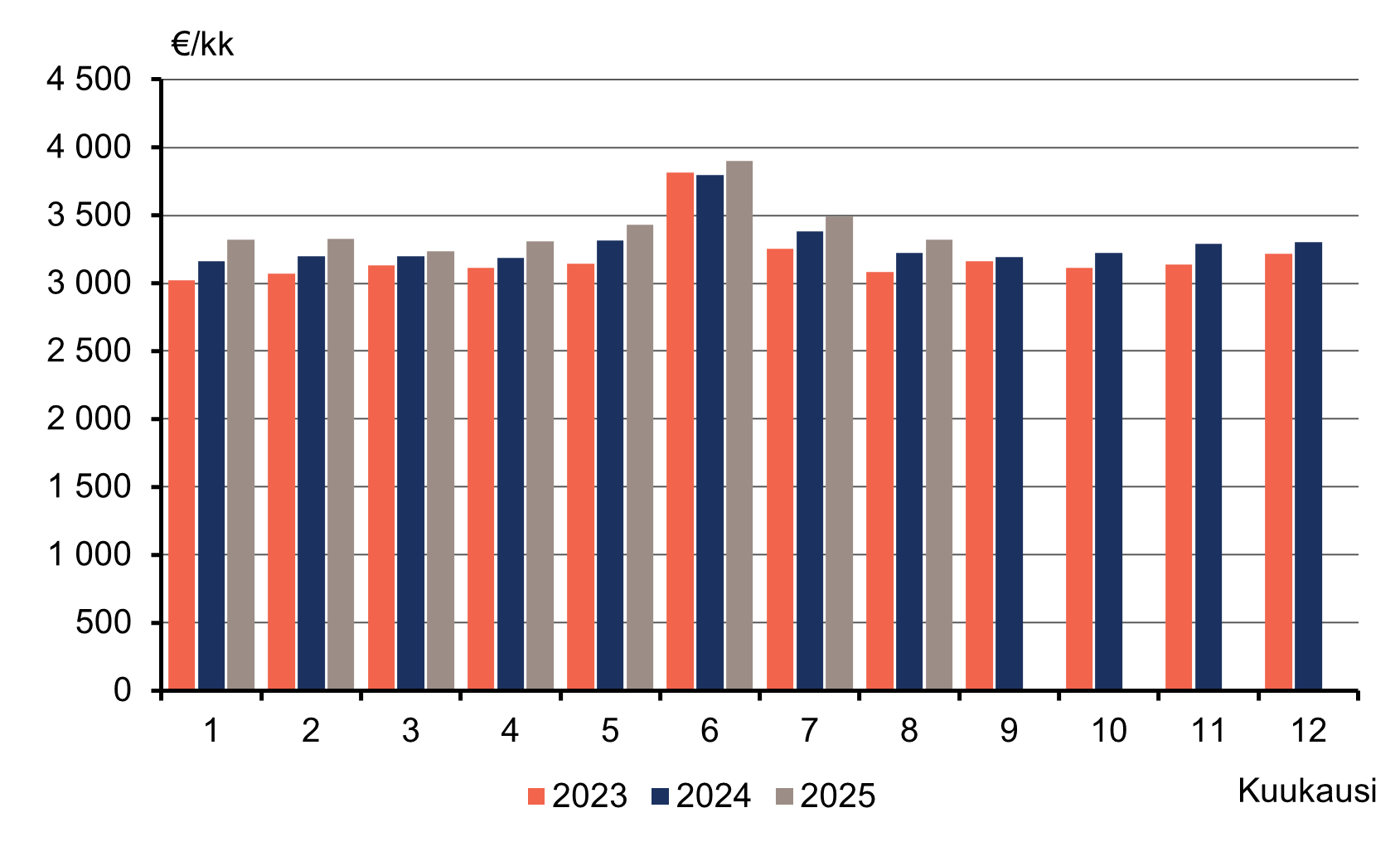 Pylväskuvio palkka- ja palkkiotulojen mediaanista kuukausittain vuosina 2023-2025. Kuukausittaiset mediaani havainnot ovat yleensä kasvaneet verrattuna vuoden takaiseen. Elokuussa 2025 mediaani oli 3 322 euroa ja vuosi aikaisemmin se oli 3 223 euroa kuussa.