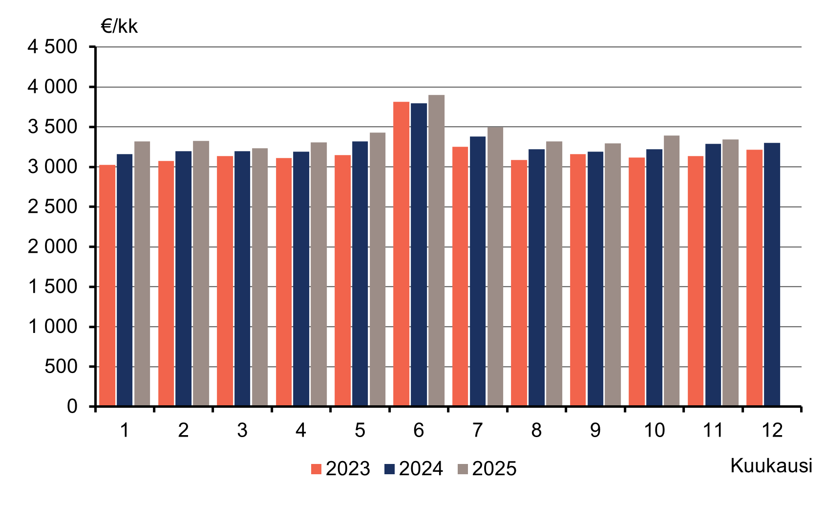 Pylväskuvio palkka- ja palkkiotulojen mediaanista kuukausittain vuosina 2023-2025. Kuukausittaiset mediaani havainnot ovat yleensä kasvaneet verrattuna vuoden takaiseen. Marraskuussa 2025 mediaani oli 3 345 euroa ja vuosi aikaisemmin se oli 3 288 euroa kuussa.