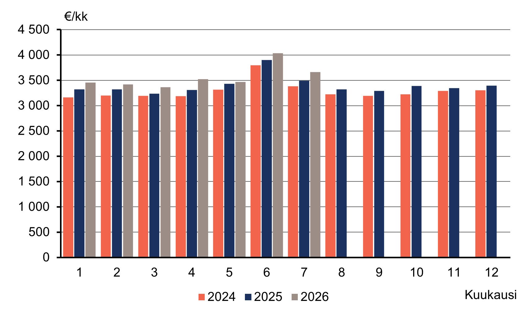 Pylväskuvio palkka- ja palkkiotulojen mediaanista kuukausittain vuosina 2024-2026. Kuukausittaiset mediaani havainnot ovat yleensä kasvaneet verrattuna vuoden takaiseen. Heinäkuussa 2026 mediaani oli 3 660 euroa ja vuosi aikaisemmin se oli 3 494 euroa kuussa.