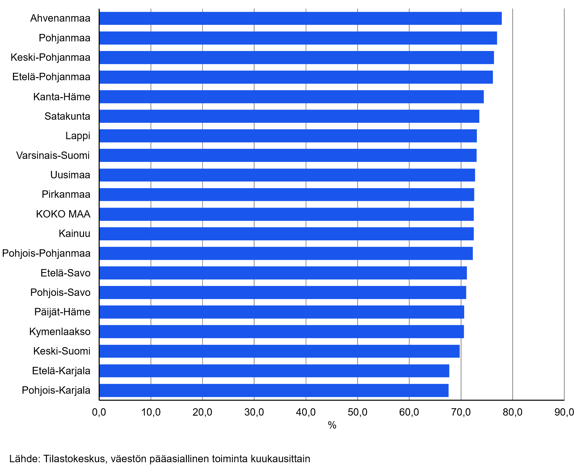 Vaakapylväskuviossa 20–64-vuotiaiden työllisyysaste maakunnittain huhtikuussa 2026. Työllisyysaste koko maassa oli 72,5 %.