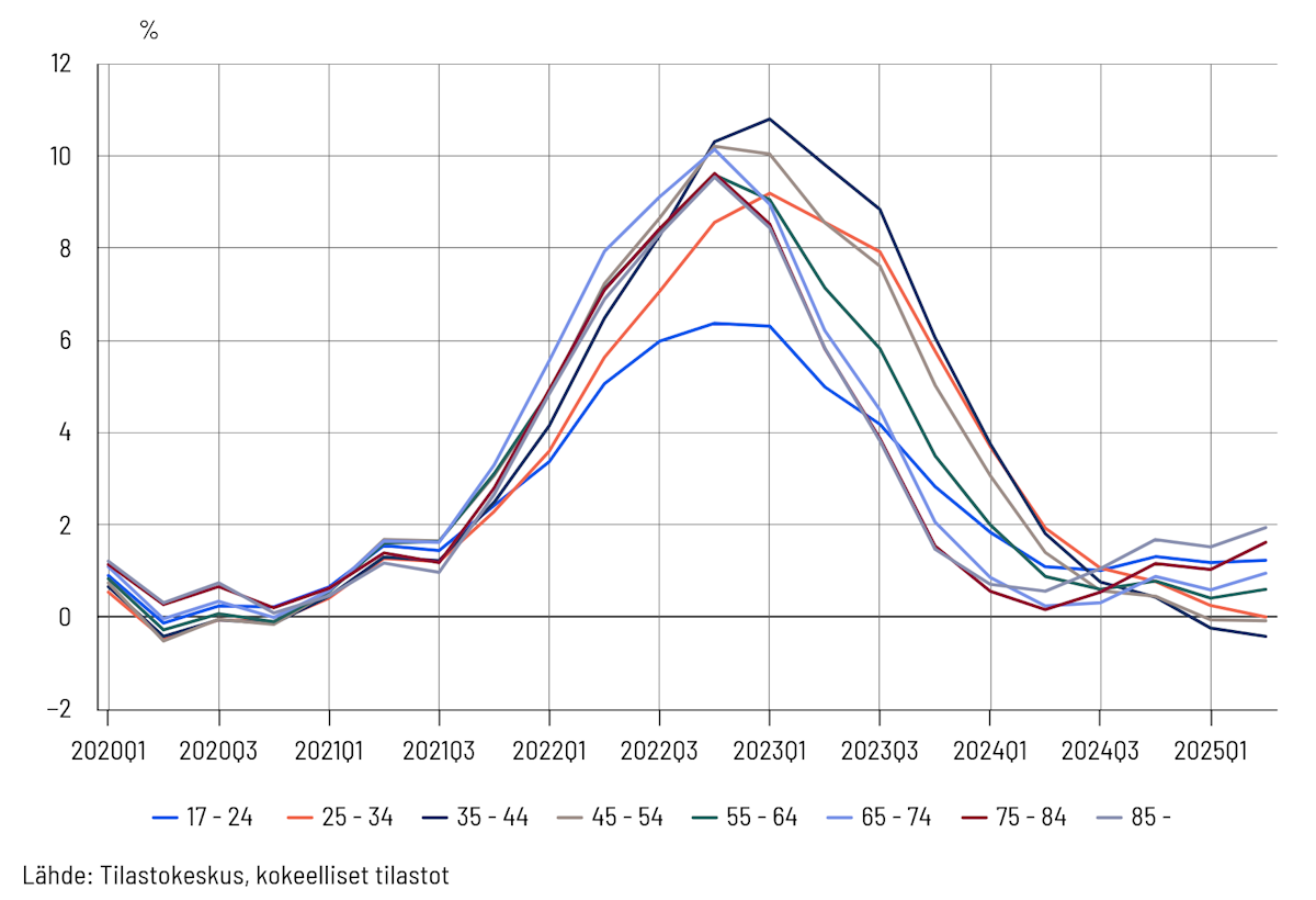 Viivakaavio, joka kuvaa kuluttajahintojen vuosimuutosta (KHI) prosentteina eri ikäryhmissä vuosineljänneksittäin aikavälillä 2020Q1–2025Q2. Eri viivat esittävät ikäryhmiä: 17–24 vuotta (sininen), 25–34 vuotta (punainen), 35–44 vuotta (tummansininen), 45–54 vuotta (harmaa), 55–64 vuotta (vihreä), 65–74 vuotta (vaaleansininen), 75–84 vuotta (ruskea) ja yli 84-vuotiaat (violetti).  