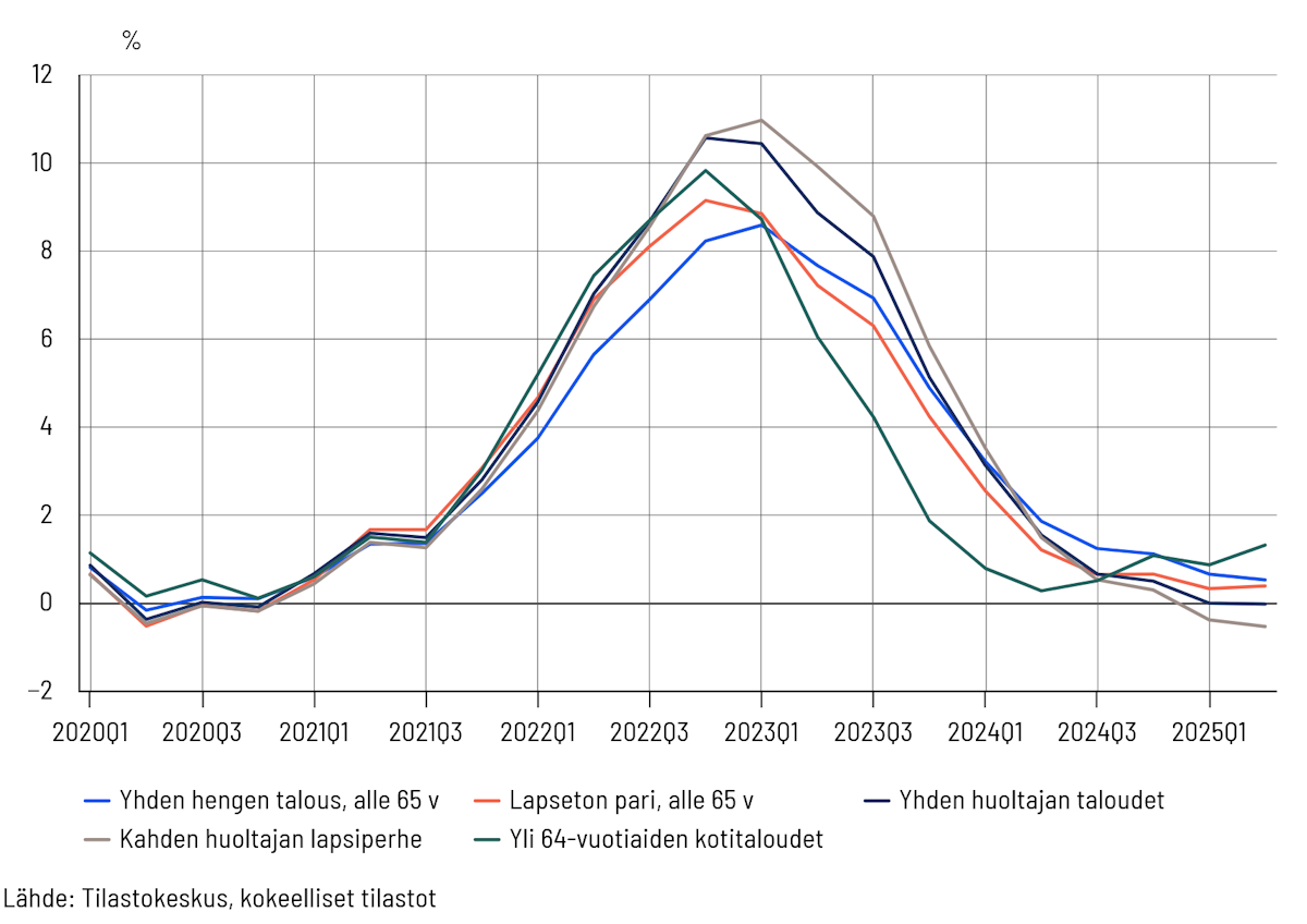 Viivakaavio, joka kuvaa kuluttajahintojen vuosimuutosta (KHI) prosentteina eri kotitaloustyypeissä vuosineljänneksittäin aikavälillä 2020Q1–2025Q2. Eri viivat esittävät kotitaloustyyppejä: yhden hengen talous alle 65 v (sininen), lapseton pari alle 65 v (punainen), yhden huoltajan taloudet (tummansininen), kahden huoltajan lapsiperhe (harmaa) ja yli 64-vuotiaiden kotitaloudet (vihreä). 