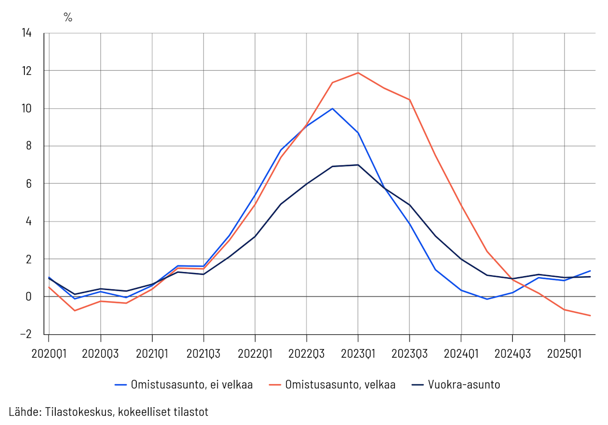 Viivakaavio, joka kuvaa kuluttajahintojen vuosimuutosta (KHI) prosentteina asunnon hallintaperusteen mukaan vuosineljänneksittäin aikavälillä 2020Q1–2025Q2. Eri viivat esittävät asunnon hallintamuotoja: omistusasunto ei velkaa (sininen), omistusasunto velkaa (punainen) ja vuokra-asunto (tummansininen).