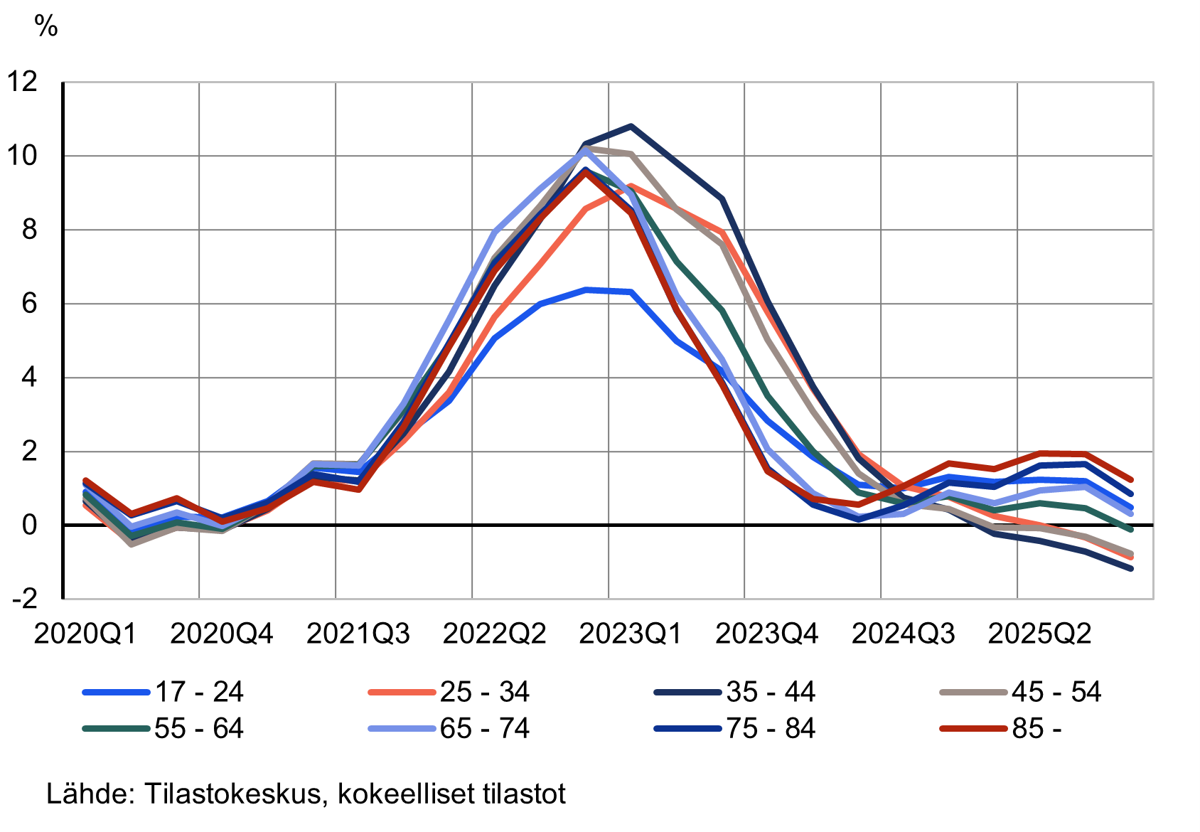 Viivakaavio, joka kuvaa kuluttajahintojen vuosimuutosta (KHI) prosentteina eri ikäryhmissä vuosineljänneksittäin aikavälillä 2020Q1–2025Q4. Eri viivat esittävät ikäryhmiä: 17–24 vuotta (sininen), 25–34 vuotta (punainen), 35–44 vuotta (tummansininen), 45–54 vuotta (harmaa), 55–64 vuotta (vihreä), 65–74 vuotta (vaaleansininen), 75–84 vuotta (violetti) ja yli 84-vuotiaat (ruskea).
