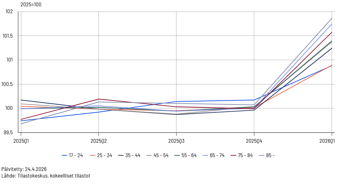 Viivakaavio, joka kuvaa kuluttajahintaindeksiä eri ikäryhmissä vuosineljänneksittäin aikavälillä 2025Q1–2026Q1. Eri viivat esittävät ikäryhmiä: 17–24 vuotta (sininen), 25–34 vuotta (punainen), 35–44 vuotta (tummansininen), 45–54 vuotta (harmaa), 55–64 vuotta (vihreä), 65–74 vuotta (vaaleansininen), 75–84 vuotta (ruskea) ja yli 84-vuotiaat (violetti).  