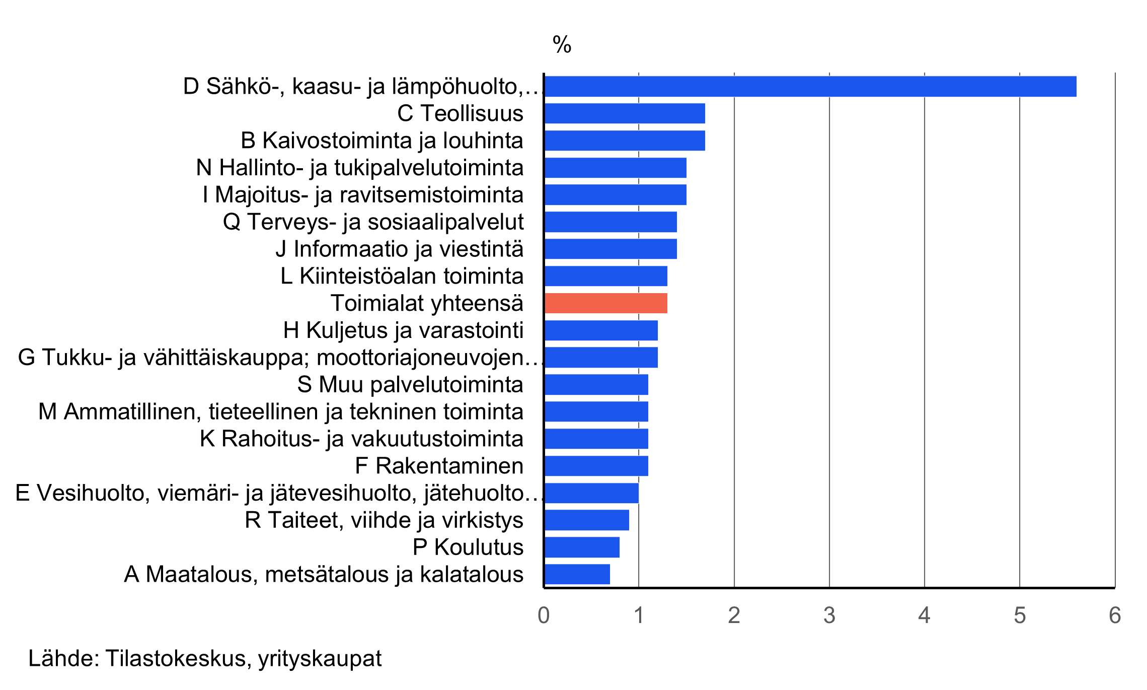 Vaakapylväskuvio osakekauppojen osuudesta kaikista toimialan yrityksistä vuonna 2025. Osuus suurin sähkö-, kaasu- ja lämpöhuolto,