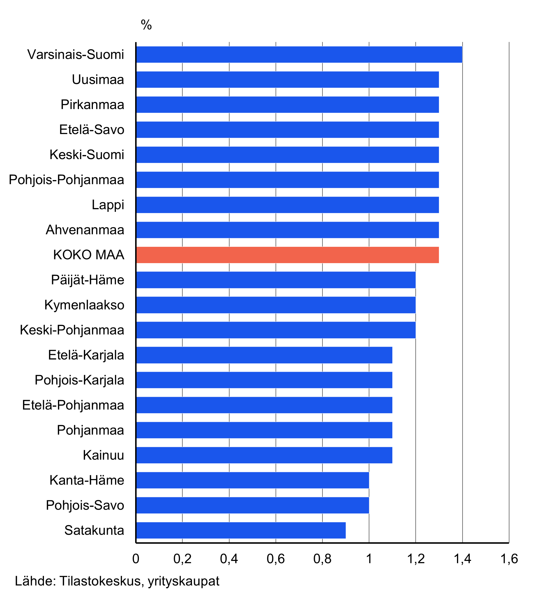 Vaakapylväskuvio osakekauppojen osuudesta maakunnan yrityksistä vuonna 2025. Osuus suurin Varsinais-Suomessa ja pienin Satakunnassa.