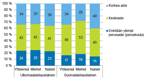 Suomessa asuvan ulkomaalaistaustaisen ja suomalaistaustaisen 15–64 väestön koulutusrakenne sukupuolen mukaan vuonna 2014, % (pl. koulutustieto tuntematon)