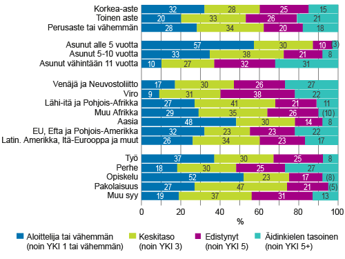 Ulkomailla syntyneen 15−64-vuotiaan ulkomaalaistaustaisen väestön itse arvioitu suomen tai ruotsin kielen suullinen taito vuonna 2014 koulutuksen, Suomessa asumisajan, taustamaan ja maahanmuuton syyn mukaan, %