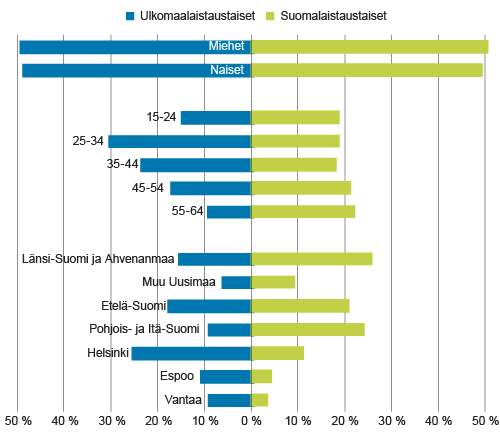 Suomalais- ja ulkomaalaistaustaisen 15–64-vuotiaan väestön sukupuoli- ja ikäjakauma sekä alueellinen jakautuminen asuinpaikan mukaan vuonna 2014.