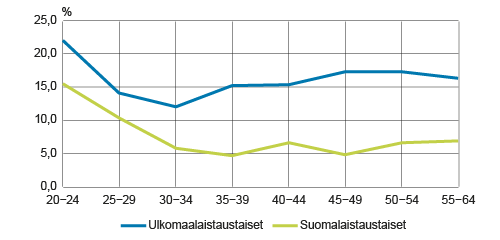 Ulkomaalais- ja suomalaistaustaisen 20−64-vuotiaan väestön työttömyysaste iän mukaan vuonna 2014, %