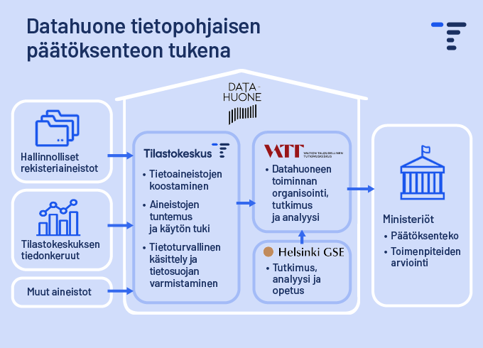 Kaaviokuva Datahuoneen toiminnasta. Sisältö kerrottu sivun tekstissä edellä.