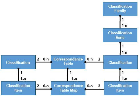 The classifiation information model. The figure is explained in the text.