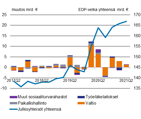 Kuviossa näkyy julkisyhteisöjen eri sektoreiden EDP-velan muutos sekä EDP-velka yhteensä neljännesvuosittain vuodesta 2017 lähtien. Kuvion keskeinen sisältö on kerrottu tekstissä.