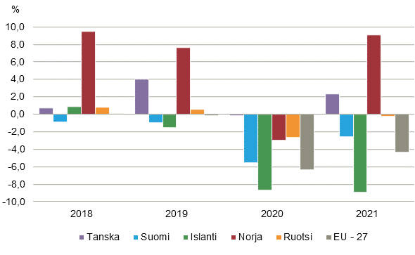 Pylväskuvion otsikko: Julkisen talouden ylijäämä/alijäämä suhteessa bruttokansantuotteeseen 2018–2021. Tulojen vähentyessä ja menojen kasvaessa julkinen talous painui alijäämäiseksi kaikissa Pohjoismaissa vuonna 2020. Vuonna 2021 Norjan ja Tanskan julkinen talous palautui takaisin ylijäämäiseksi, Ruotsin tasapainottui ja Suomen alijäämä supistui -2,6 prosenttiin. Islannissa alijäämä oli -7,7, prosenttia.  