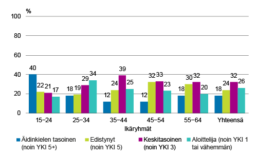 Ulkomailla syntyneen 15−64-vuotiaan ulkomaalaistaustaisen väestön itse arvioitu suomen tai ruotsin suullinen kielitaito vuonna 2014 iän mukaan, %