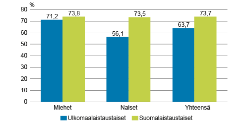 Työllisyysaste sukupuolen ja syntyperän mukaan, 20–64‑vuotias väestö Suomessa vuonna 2014, %