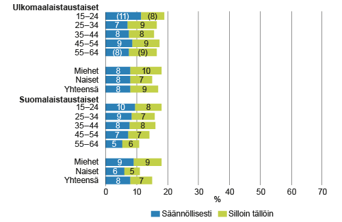 Ulkomaalaistaustaisten ja suomalaistaustaisten 15–64-vuotiaiden ammattirakenne vuonna 2004, %, Tilastokeskuksen ammattiluokitus 2010, 1-numerotaso*