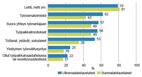 Ei-työllisten 20−64-vuotiaiden ulkomaalais- ja suomalaistaustaisten työnhakukeinot vuonna 2014, %
