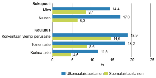 Ulkomaalais- ja suomalaistaustaisen 20−64-vuotiaan väestön työttömyysaste sukupuolen ja koulutusasteen mukaan vuonna 2014, %