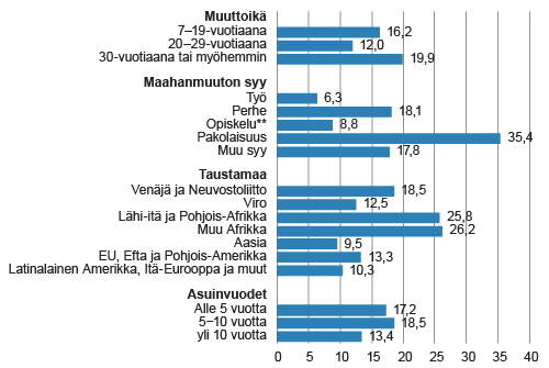 Ulkomaalaistaustaisen 20−64-vuotiaan väestön työttömyysaste Suomeen muuttamisiän, maahanmuuton syyn*, taustamaan ja asumisvuoden* mukaan vuonna 2014, %