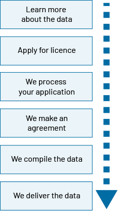 Learn more about the data. Apply for licence. We process your application. We make an agreement. We compile the data. We deliver the data.