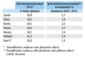 Työvoimakustannusten taso 2012 sekä muutos 2005 – 2013
