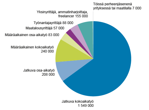 Kuvio 1. Työllisten työn teon muodot, 15–64-vuotiaat, 2014 Lähde: Työvoimatutkimus, Tilastokeskus