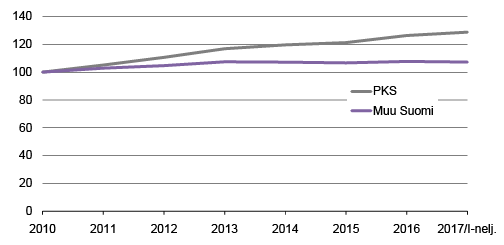 Kuvio 1. Vanhojen osake­yksiöiden hintojen kehitys 2010-2017/1. nelj, 2010=100, pääkaupunki­­seutu ja muu Suomi   Lähde: Tilastokeskuksen osake­­asuntojen hinta­­tilasto